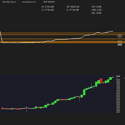 Monthly chart