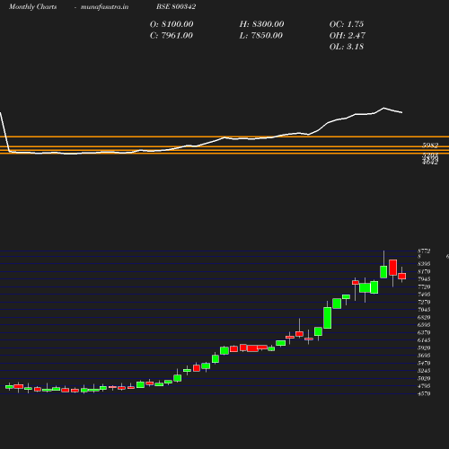 Monthly chart