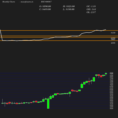 Monthly chart