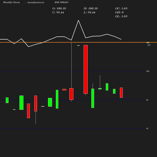 Monthly chart