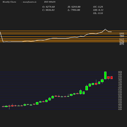 Monthly chart