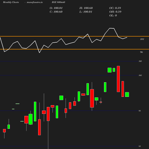 Monthly chart