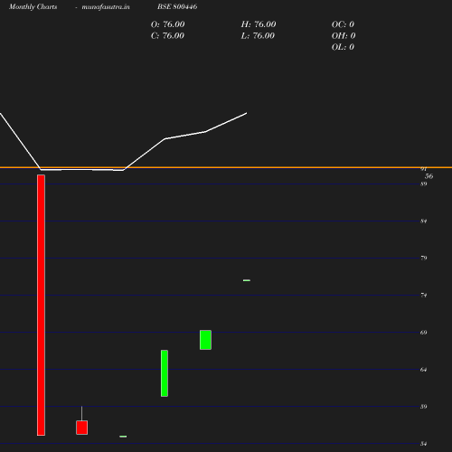 Monthly chart