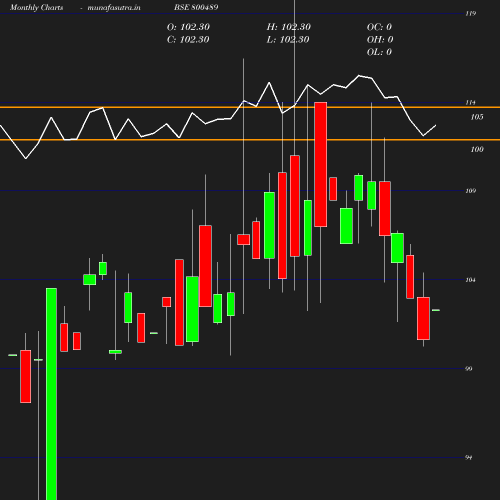 Monthly chart