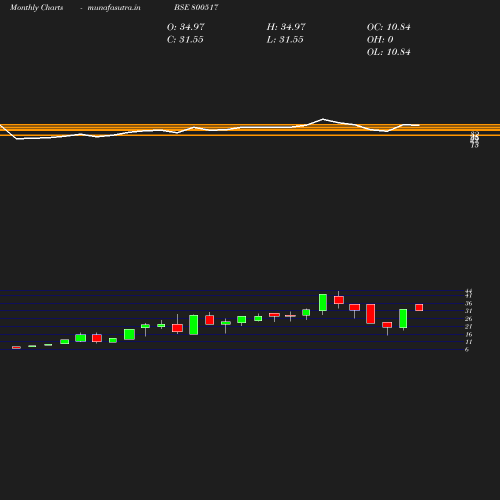 Monthly chart