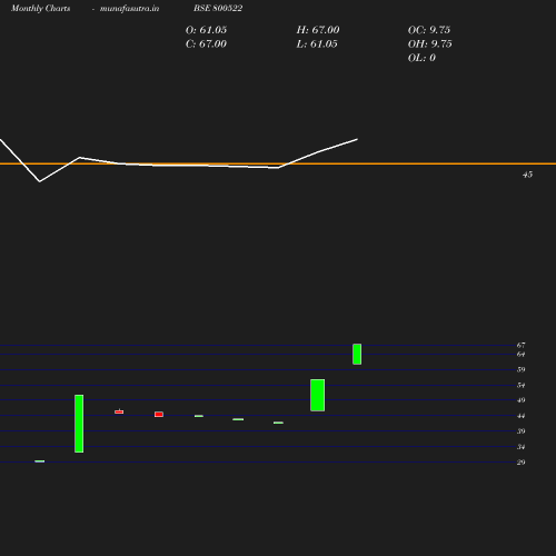 Monthly chart