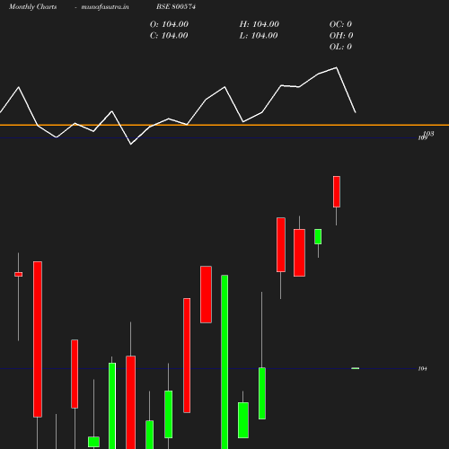 Monthly chart