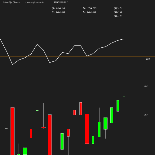 Monthly chart