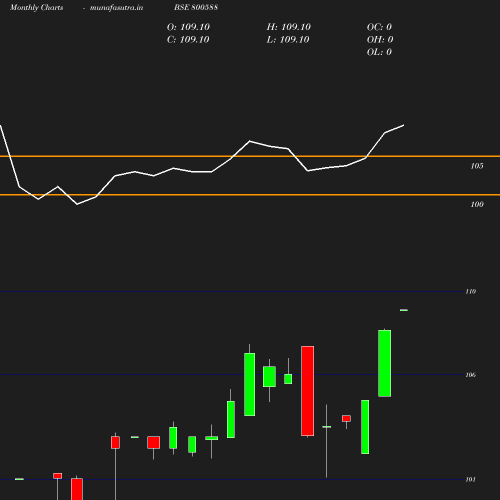 Monthly chart