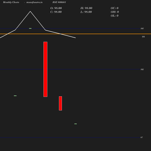 Monthly chart