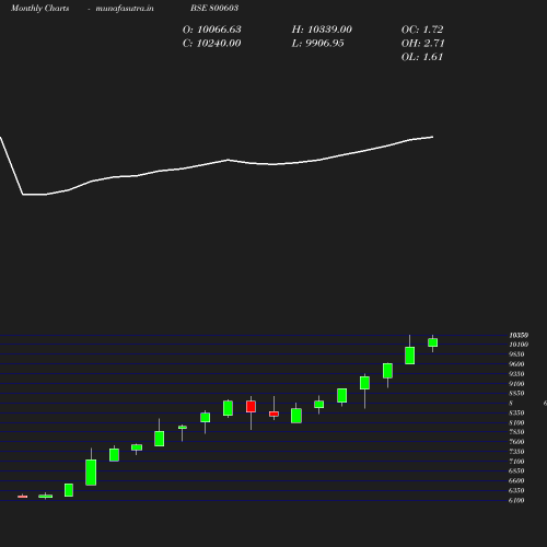 Monthly chart