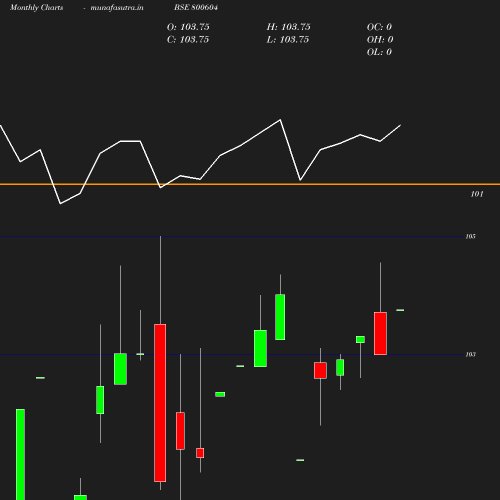 Monthly chart