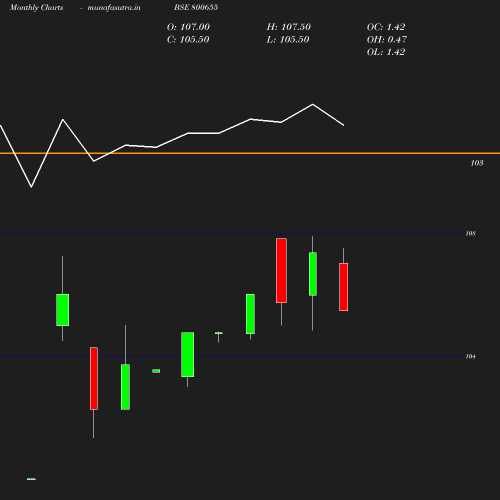 Monthly chart