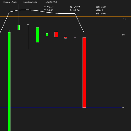 Monthly chart