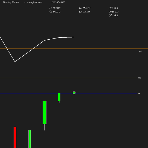 Monthly chart