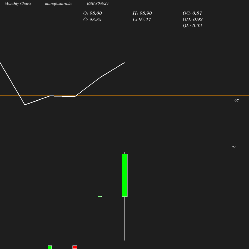 Monthly chart