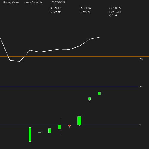 Monthly chart