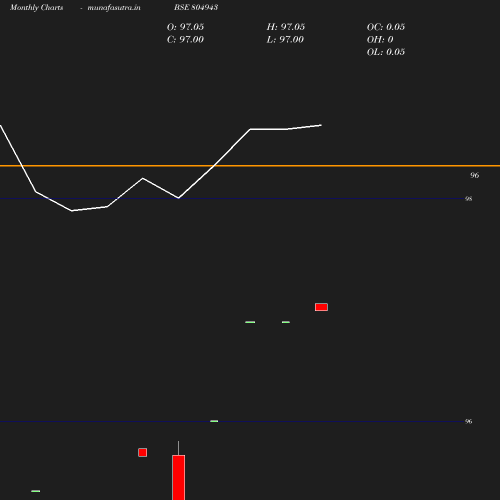 Monthly chart