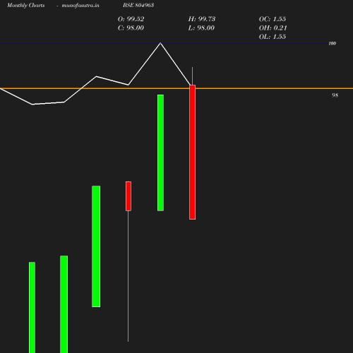 Monthly chart