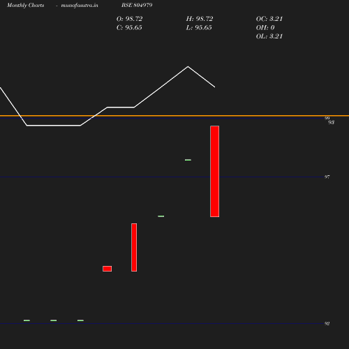 Monthly chart