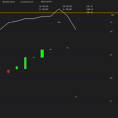 Monthly chart