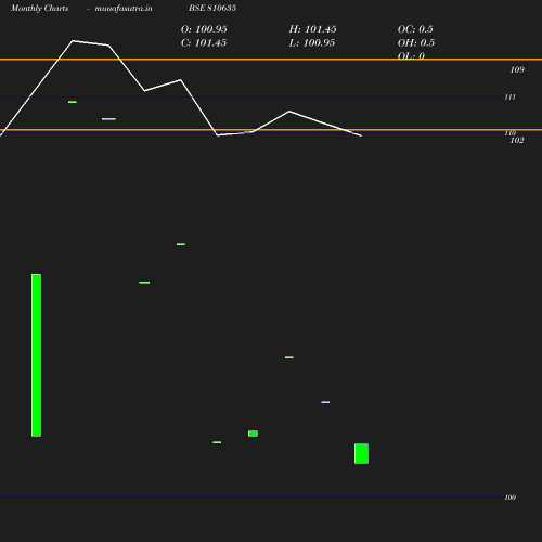 Monthly chart