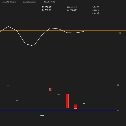 Monthly chart