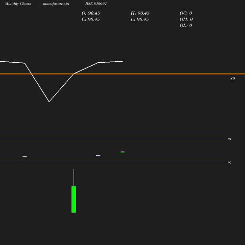 Monthly chart