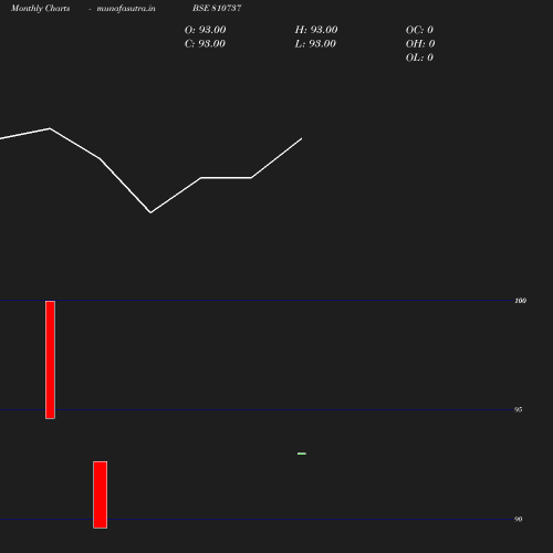 Monthly chart