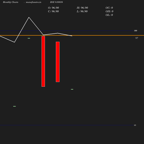 Monthly chart