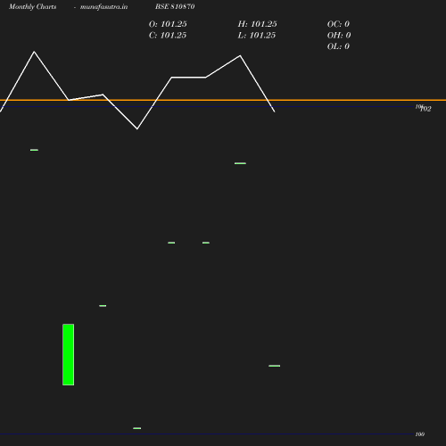 Monthly chart
