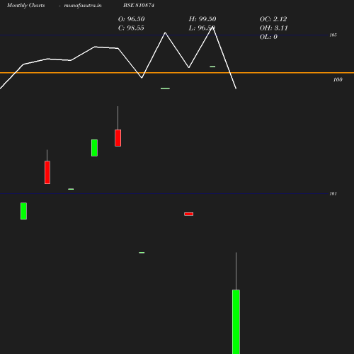 Monthly chart