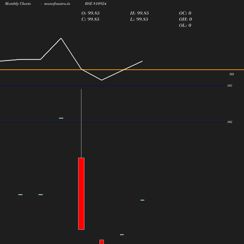 Monthly chart