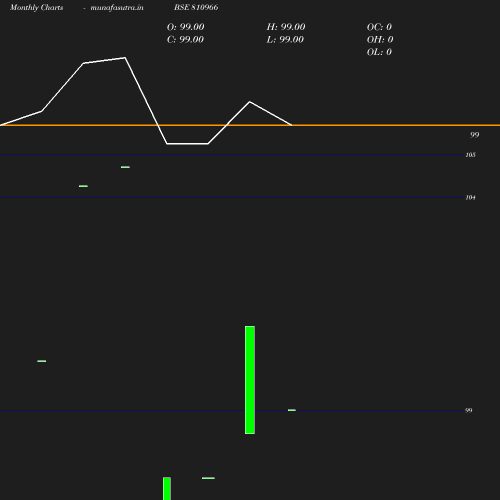 Monthly chart