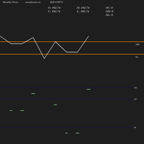 Monthly chart