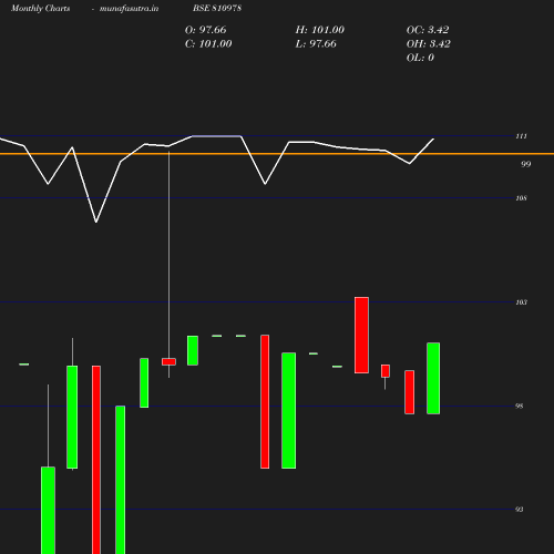 Monthly chart