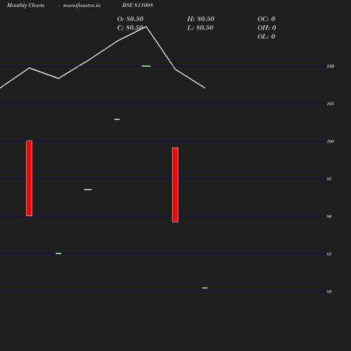 Monthly chart