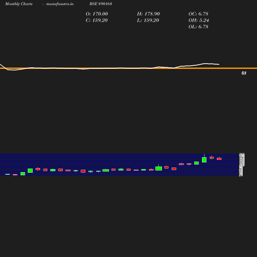 Monthly chart