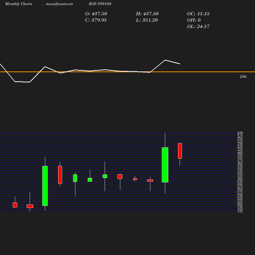 Monthly chart