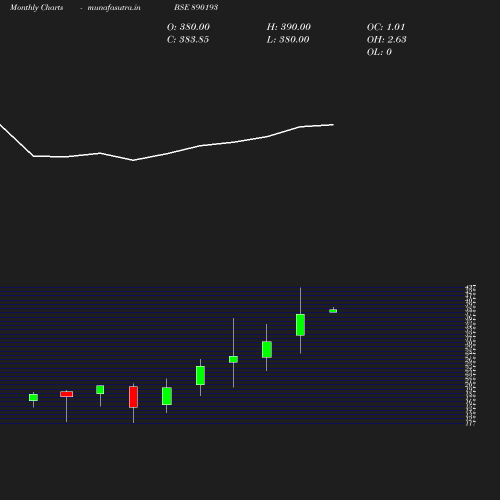 Monthly chart