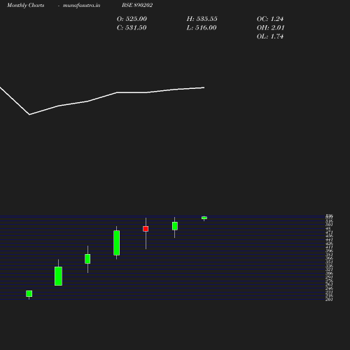 Monthly chart