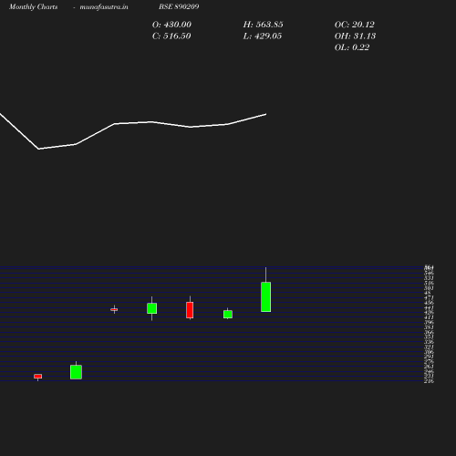 Monthly chart