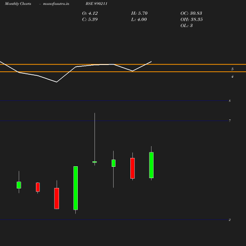 Monthly chart