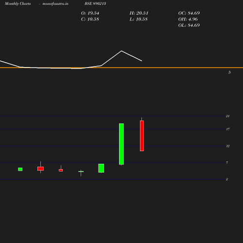 Monthly chart