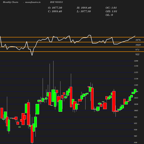 Monthly chart