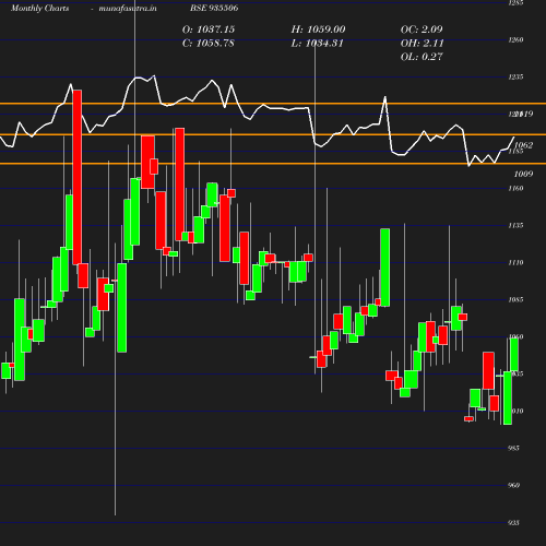 Monthly chart