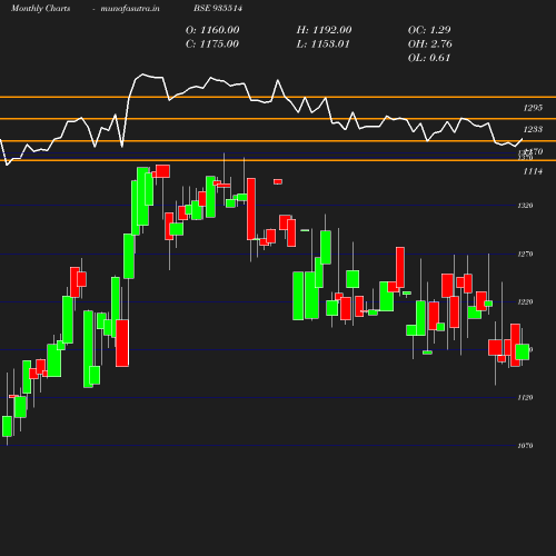 Monthly chart