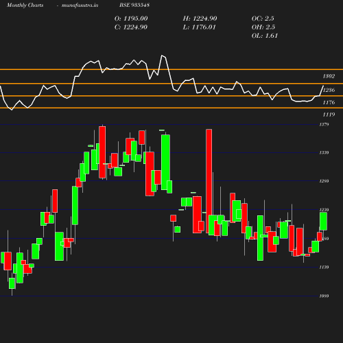 Monthly chart