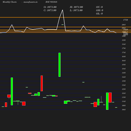 Monthly chart