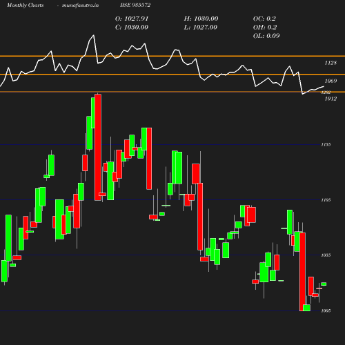 Monthly chart